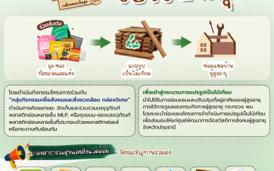 โครงการเปลี่ยนซองเป็นสุข